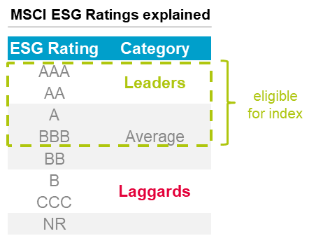 MSCI ESG ratings diagram